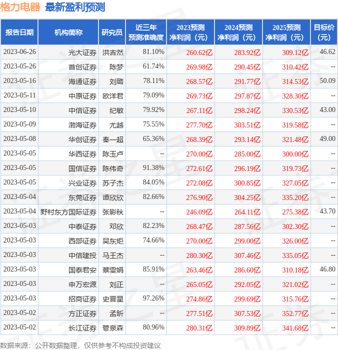 JDB电子 JDB夺宝电子群益证券：给予格力电器增持评级目标价位445元(图1)
