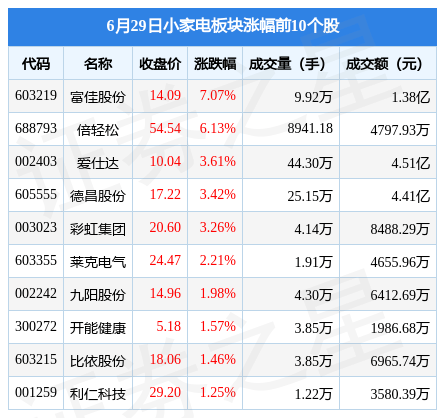 小家电板块6月29日跌003%小熊电器领跌主力资金净流出423951万元JDB电子 JDB夺宝电子(图1)