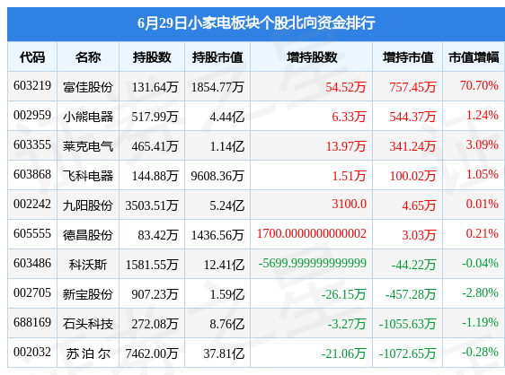 小家电板块6月29日跌003%小熊电器领跌主力资金净流出423951万元JDB电子 JDB夺宝电子(图2)