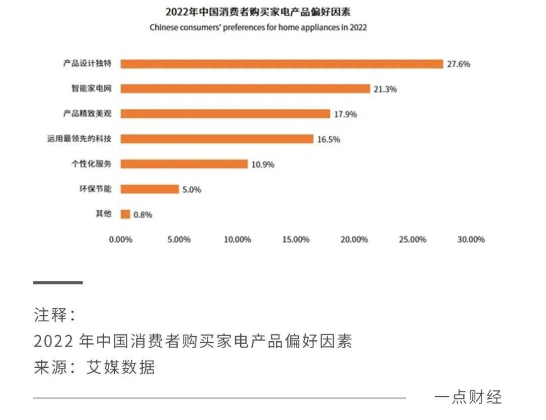 家电消费正掀起一场降价风暴JDB电子 JDB夺宝电子(图1)