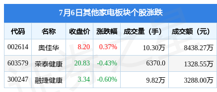 JDB电子 JDB夺宝电子其他家电板块7月6日跌017%融捷健康领跌主力资金净流出40842万元(图1)