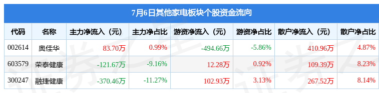 JDB电子 JDB夺宝电子其他家电板块7月6日跌017%融捷健康领跌主力资金净流出40842万元(图2)
