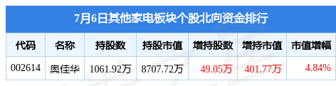 JDB电子 JDB夺宝电子其他家电板块7月6日跌017%融捷健康领跌主力资金净流出40842万元(图3)