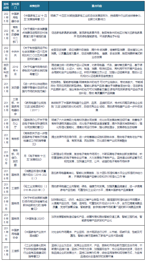 我国小家电行业相关政策：持续提升全JDB电子 JDB夺宝电子球竞争力、创新力和影响力(图2)