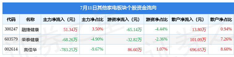 JDB电子 JDB夺宝电子其他家电板块7月11日跌001%奥佳华领跌主力资金净流出80017万元(图2)