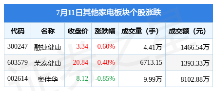 JDB电子 JDB夺宝电子其他家电板块7月11日跌001%奥佳华领跌主力资金净流出80017万元(图1)