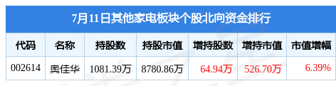 JDB电子 JDB夺宝电子其他家电板块7月11日跌001%奥佳华领跌主力资金净流出80017万元(图3)