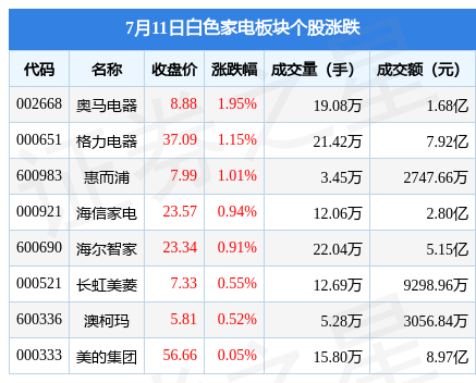 JDB电子 JDB夺宝电子白色家电板块7月11日涨056%奥马电器领涨北向资金增持304亿元(图1)