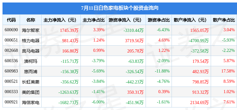JDB电子 JDB夺宝电子白色家电板块7月11日涨056%奥马电器领涨北向资金增持304亿元(图2)