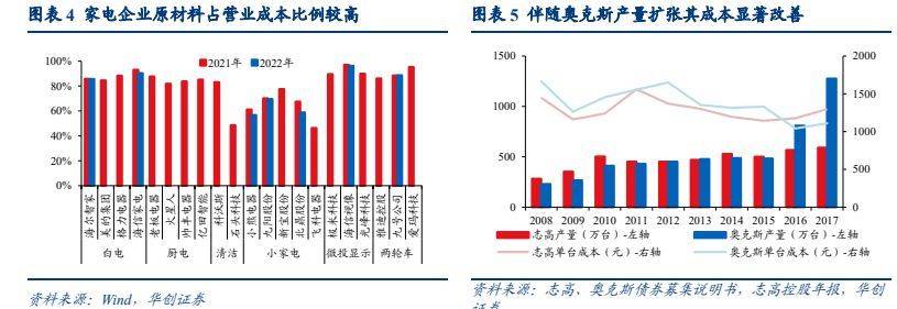 家电行业深度报告：耐用消费所向JDB电子 JDB夺宝电子格局为王(图4)
