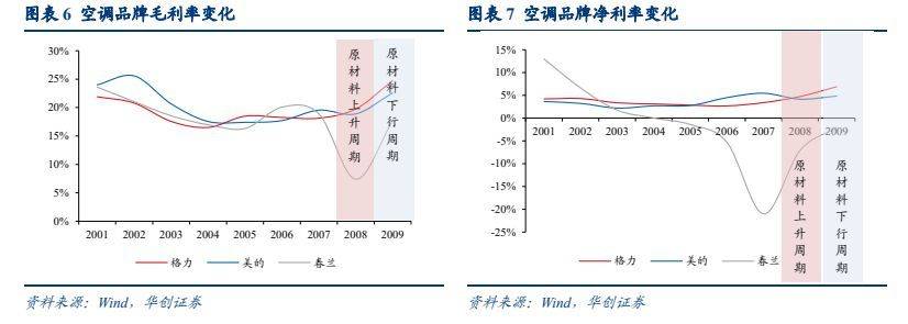 家电行业深度报告：耐用消费所向JDB电子 JDB夺宝电子格局为王(图5)