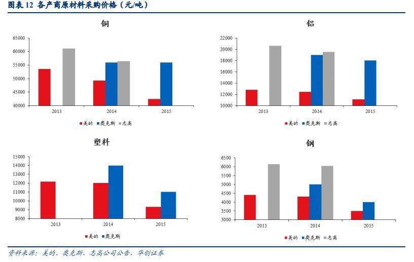家电行业深度报告：耐用消费所向JDB电子 JDB夺宝电子格局为王(图9)