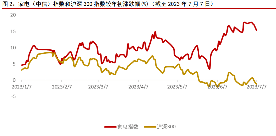 国诚投顾：家电行业估值JDB电子 JDB夺宝电子回调继续关注头部优秀企业(图1)
