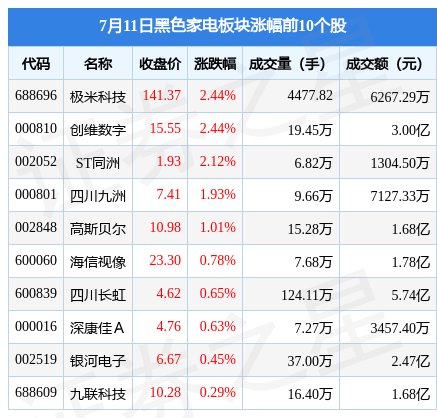 JDB电子 JDB夺宝电子黑色家电板块7月11日涨081%极米科技领涨主力资金净流出789152万元(图1)