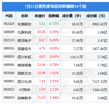 JDB电子 JDB夺宝电子黑色家电板块7月11日涨081%极米科技领涨主力资金净流出789152万元(图2)