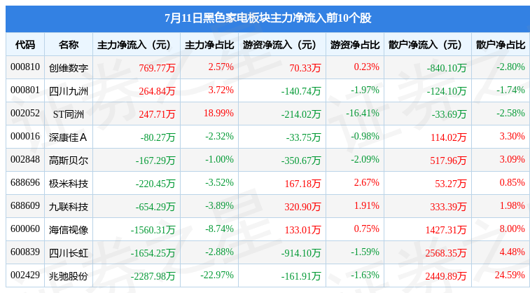 JDB电子 JDB夺宝电子黑色家电板块7月11日涨081%极米科技领涨主力资金净流出789152万元(图3)