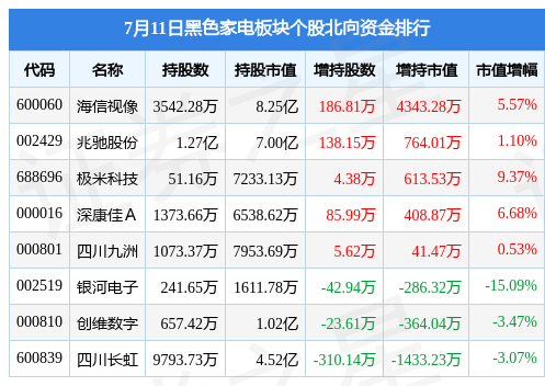 JDB电子 JDB夺宝电子黑色家电板块7月11日涨081%极米科技领涨主力资金净流出789152万元(图4)