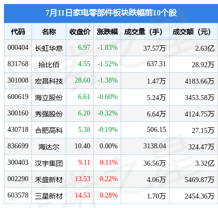 JDB电子 JDB夺宝电子家电零部件板块7月11日涨261%奇精机械领涨主力资金净流入390882万元(图2)