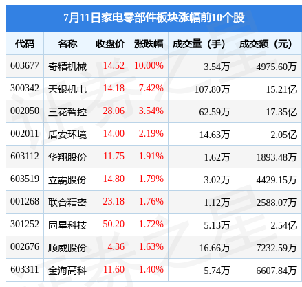 JDB电子 JDB夺宝电子家电零部件板块7月11日涨261%奇精机械领涨主力资金净流入390882万元(图1)