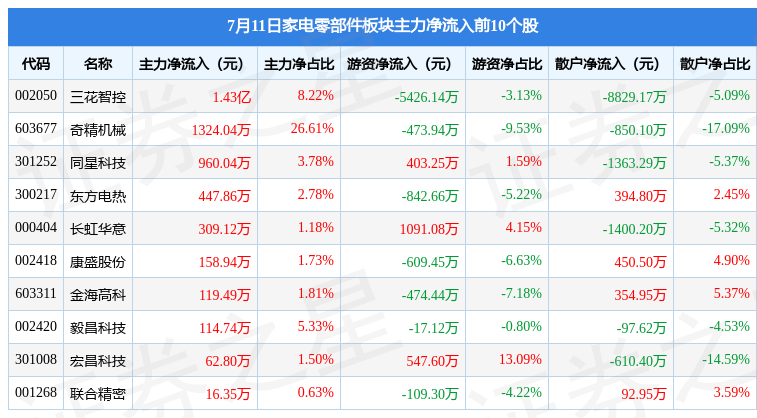 JDB电子 JDB夺宝电子家电零部件板块7月11日涨261%奇精机械领涨主力资金净流入390882万元(图3)