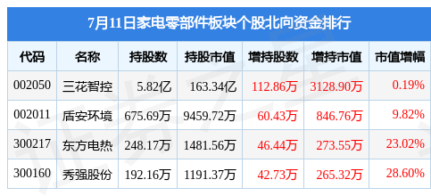 JDB电子 JDB夺宝电子家电零部件板块7月11日涨261%奇精机械领涨主力资金净流入390882万元(图4)