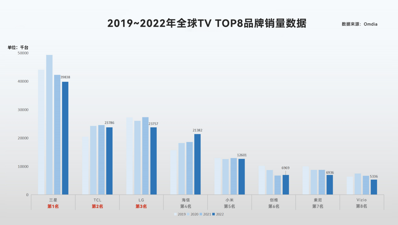 JDB电子 JDB夺宝电子全球电视机排名大洗牌！TCL跃升全球第二国内第一锋芒藏不住了(图1)