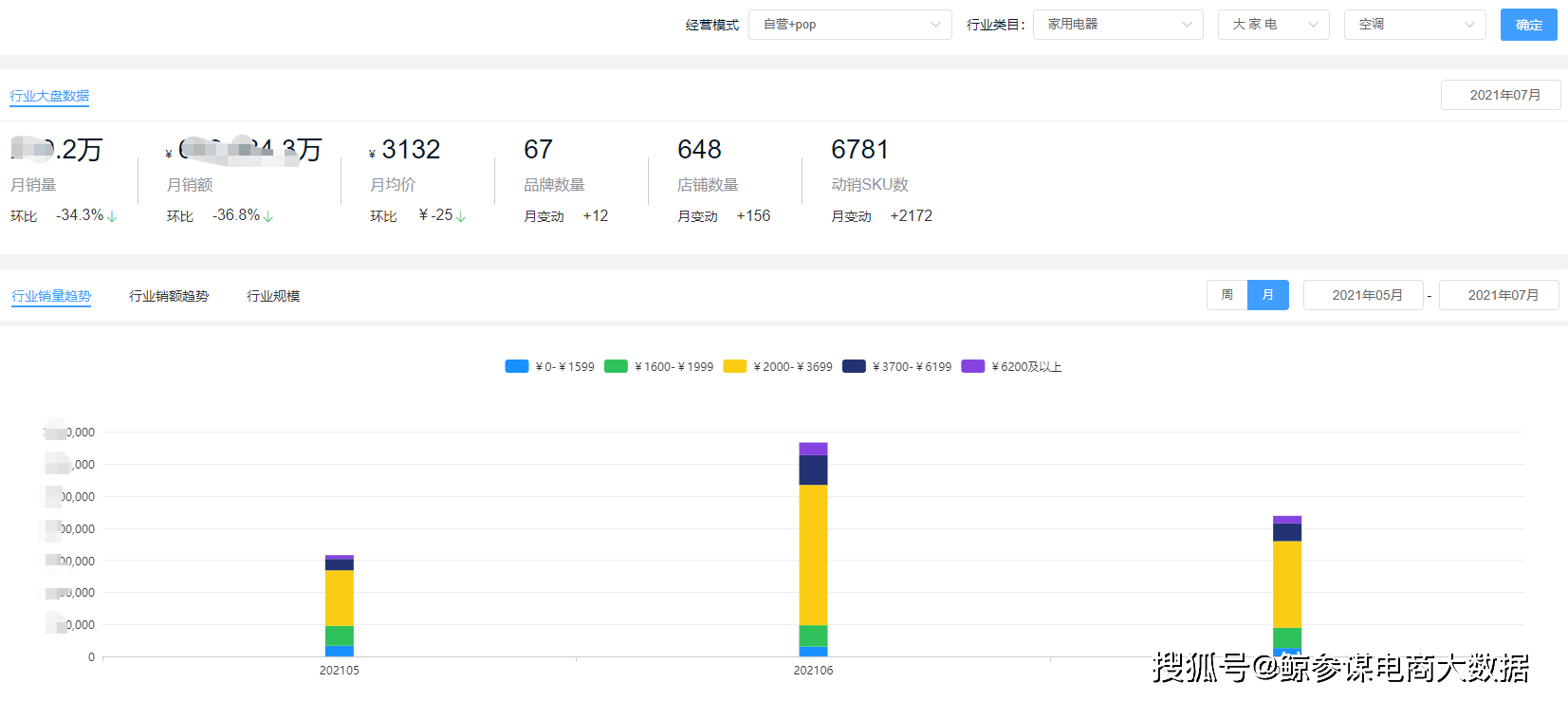 2021年7月空调品牌销量排行JDB电子 JDB夺宝电子榜(图1)