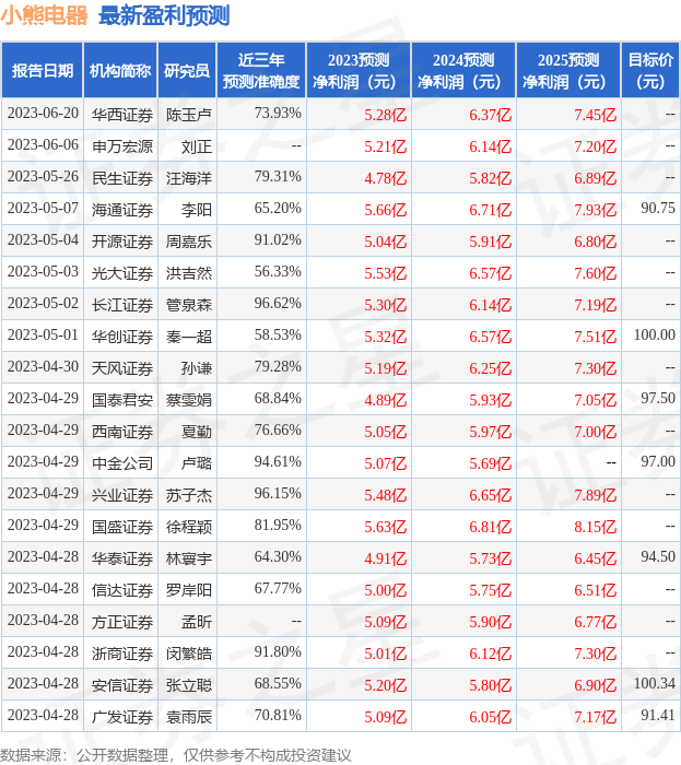 JDB电子 JDB夺宝电子信达证券：给予小熊电器买入评级(图1)