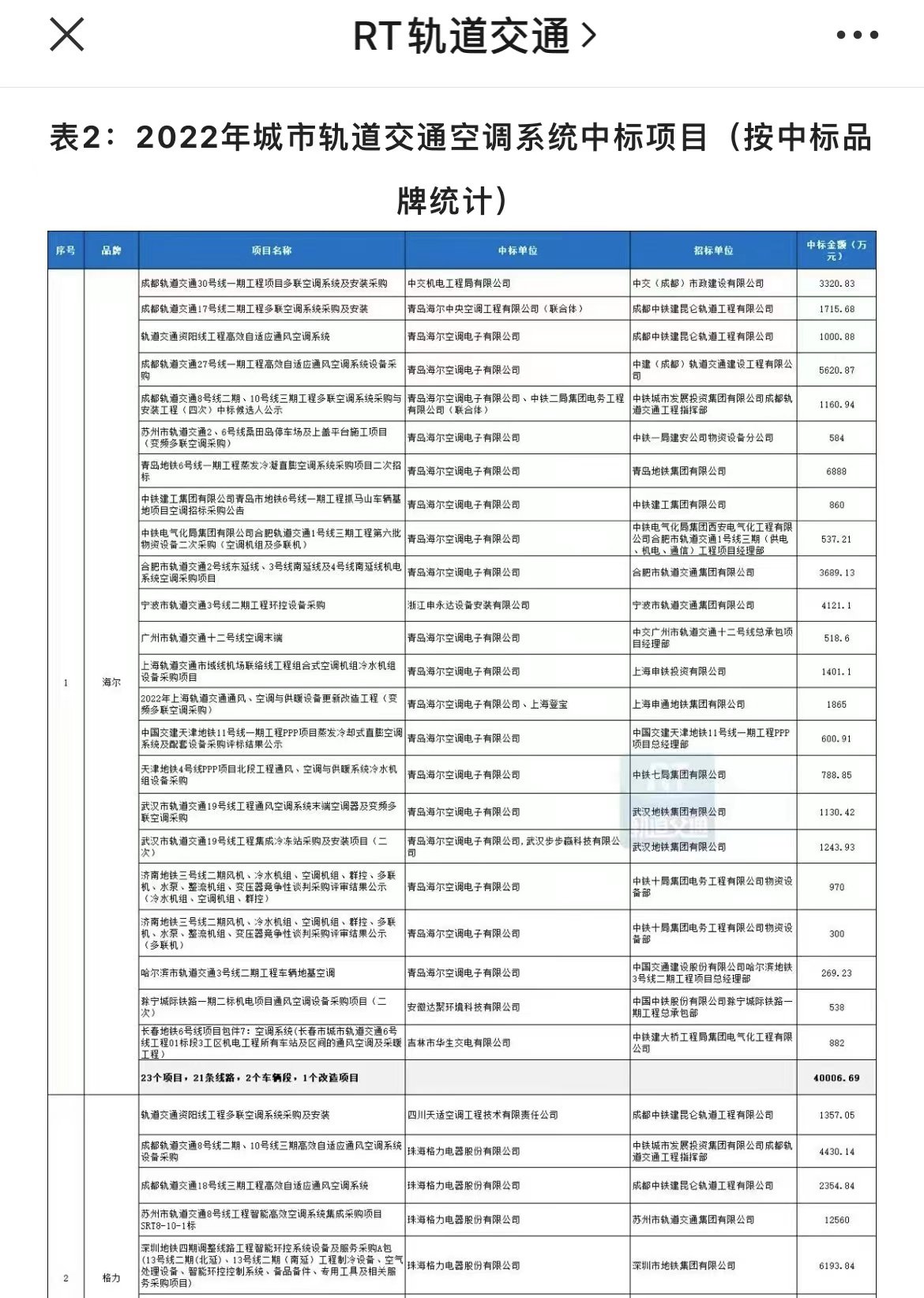 JDB电子 JDB夺宝电子2022城轨空调榜单：TOP3品牌占7成份额海尔居首(图1)