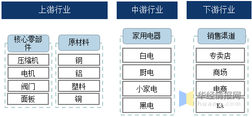 JDB电子 JDB夺宝电子家电行业百科：产业链、发展历程及行业发展环境分析「图」(图2)