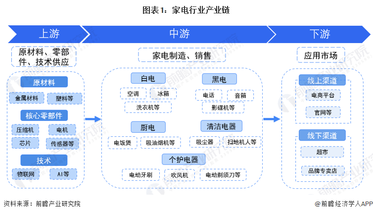 JDB电子 JDB夺宝电子【干货】家电行业产业链全景梳理及区域热力地图(图1)