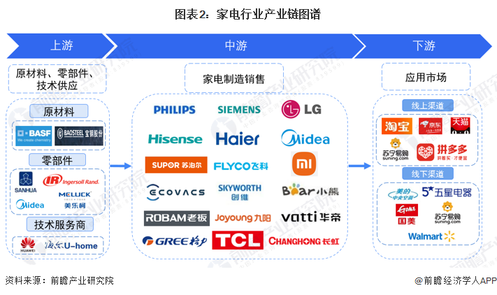 JDB电子 JDB夺宝电子【干货】家电行业产业链全景梳理及区域热力地图(图2)