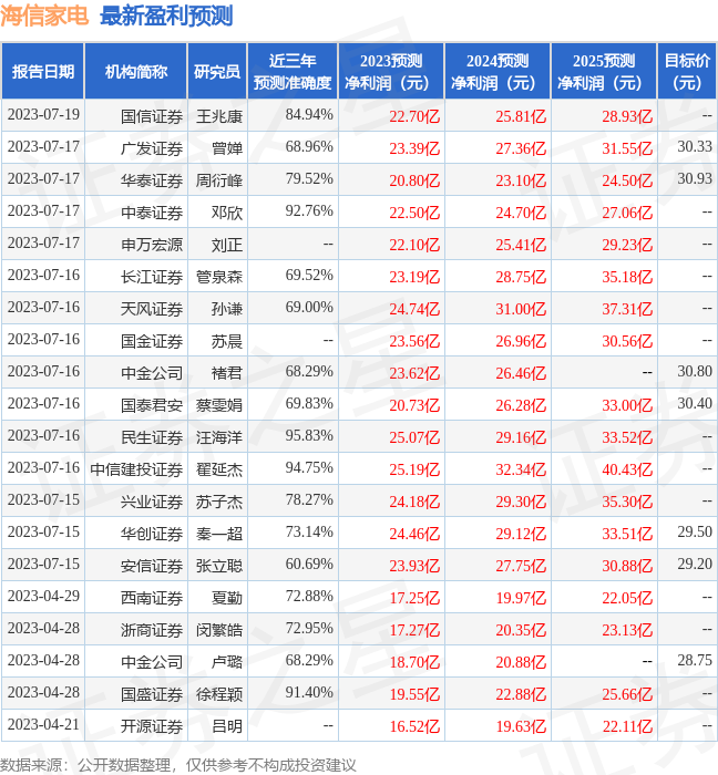 浙商证券：给予海信家电买入评级JDB电子 JDB夺宝电子(图1)