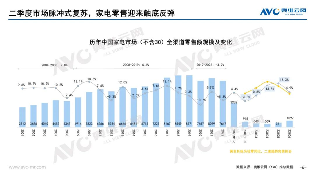 家电行JDB电子 JDB夺宝电子业回暖背后“跨界”依旧是必选项(图1)