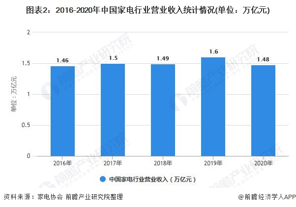 2021年中国家电行业市场规模及发展前景分析 “十四五”期间六大发展目标出炉JDB电子 JDB夺宝电子(图2)
