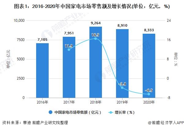 2021年中国家电行业市场规模及发展前景分析 “十四五”期间六大发展目标出炉JDB电子 JDB夺宝电子(图1)