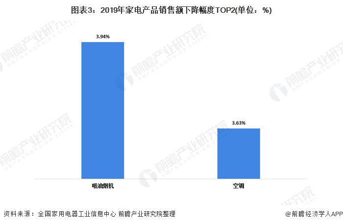 JDB电子 JDB夺宝电子一文带你看2020年我国家用电器行业市场发展现状分析 新兴家电市场增长迅速(图3)