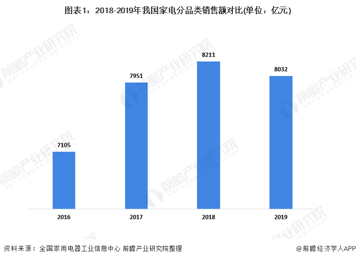 JDB电子 JDB夺宝电子一文带你看2020年我国家用电器行业市场发展现状分析 新兴家电市场增长迅速(图1)