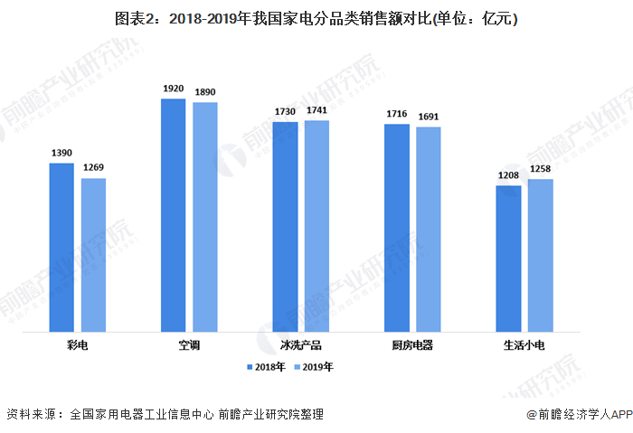 JDB电子 JDB夺宝电子一文带你看2020年我国家用电器行业市场发展现状分析 新兴家电市场增长迅速(图2)