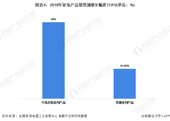 JDB电子 JDB夺宝电子一文带你看2020年我国家用电器行业市场发展现状分析 新兴家电市场增长迅速(图4)