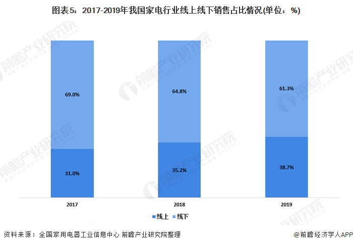 JDB电子 JDB夺宝电子一文带你看2020年我国家用电器行业市场发展现状分析 新兴家电市场增长迅速(图5)