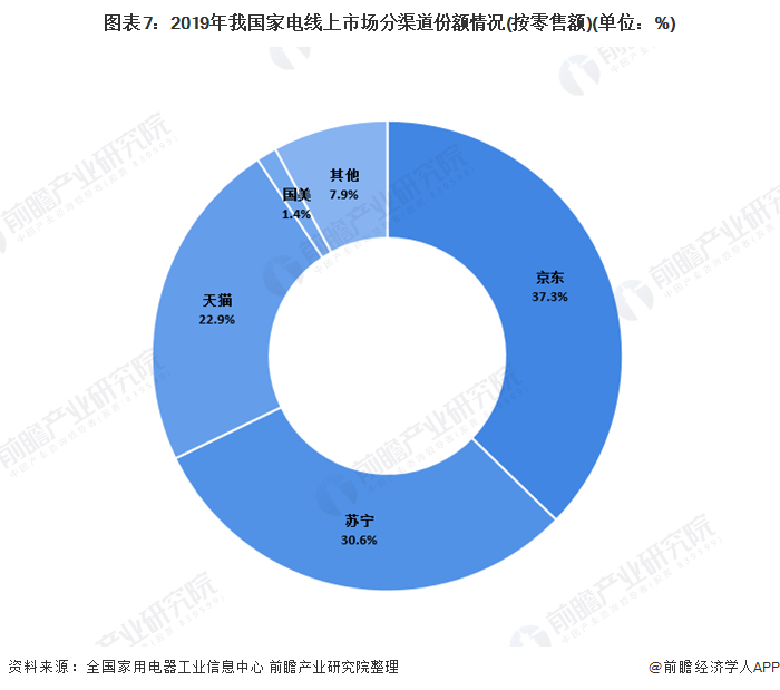 JDB电子 JDB夺宝电子一文带你看2020年我国家用电器行业市场发展现状分析 新兴家电市场增长迅速(图7)