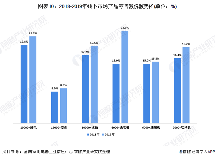 JDB电子 JDB夺宝电子一文带你看2020年我国家用电器行业市场发展现状分析 新兴家电市场增长迅速(图10)