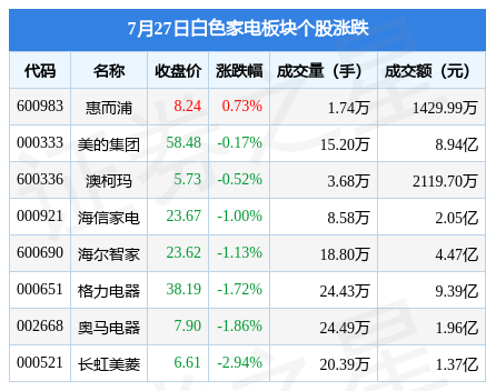 JDB电子 JDB夺宝电子白色家电板块7月27日跌082%长虹美菱领跌主力资金净流出70986万元(图1)