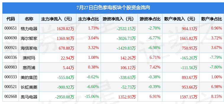 JDB电子 JDB夺宝电子白色家电板块7月27日跌082%长虹美菱领跌主力资金净流出70986万元(图2)
