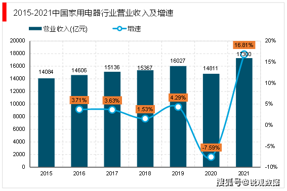 2023小家电行业市场发展现状分析：线上平台成为小家电的主要销售渠道JDB电子 JDB夺宝电子(图5)