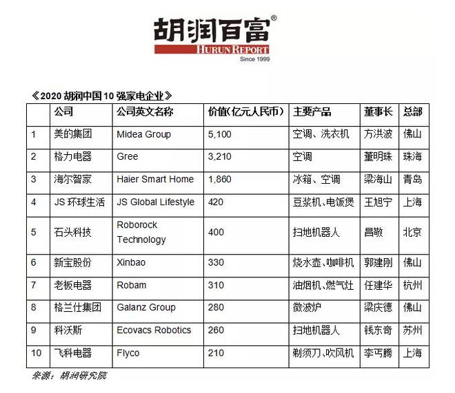 JDB电子 JDB夺宝电子胡润中国家电企业十强榜：美的第一格力第二(图1)