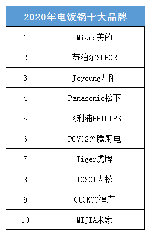 JDB电子 JDB夺宝电子2020年厨房电器十大品牌排名美的与苏泊尔势均力敌（二）(图2)