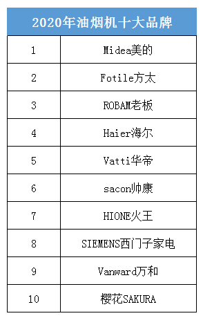 JDB电子 JDB夺宝电子2020年厨房电器十大品牌排名美的与苏泊尔势均力敌（二）(图3)