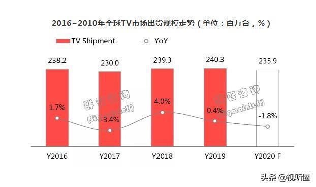 JDB电子 JDB夺宝电子2019全球彩电TOP10：三星第一 小米第六(图1)
